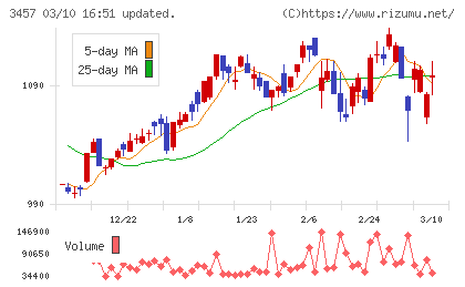 Ａｎｄ　Ｄｏホールディングスチャート