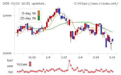 サムティ・レジデンシャル投資法人チャート