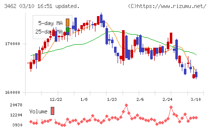 野村不動産マスターファンド投資法人チャート