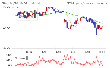 いちごホテルリート投資法人チャート