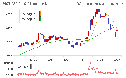 ケイアイスター不動産チャート
