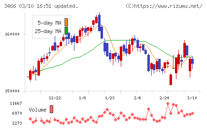 ラサールロジポート投資法人チャート