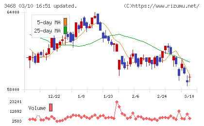 スターアジア不動産投資法人チャート