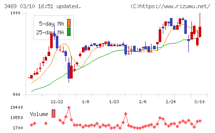 デュアルタップチャート