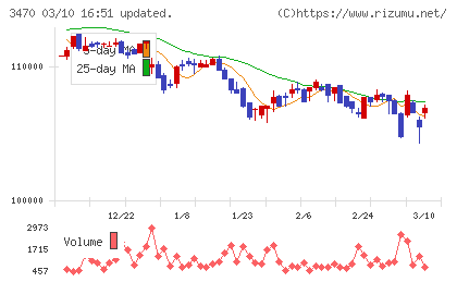 マリモ地方創生リート投資法人チャート