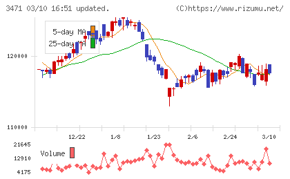 三井不動産ロジスティクスパーク投資法人チャート