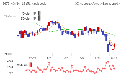 日本ホテル＆レジデンシャル投資法人チャート