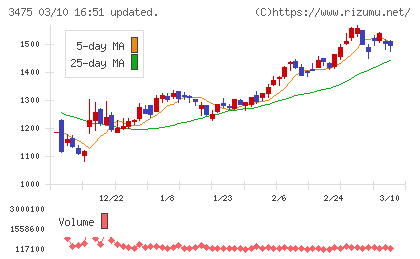 グッドコムアセットチャート