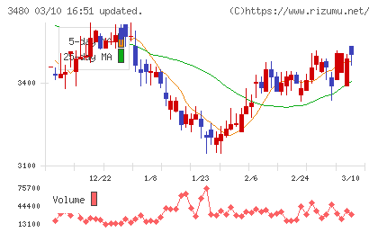 ジェイ・エス・ビーチャート