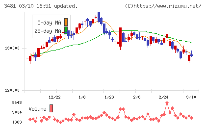 三菱地所物流リート投資法人チャート