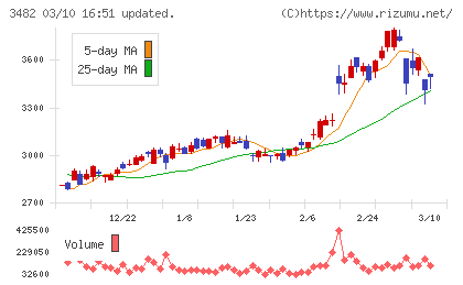 ロードスターキャピタルチャート
