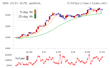イノベーションホールディングスチャート