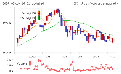 CREロジスティクスファンド投資法人チャート