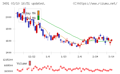 ＧＡ　ｔｅｃｈｎｏｌｏｇｉｅｓチャート