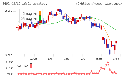 MIRARTH不動産投資法人チャート
