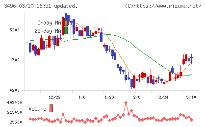アズームチャート