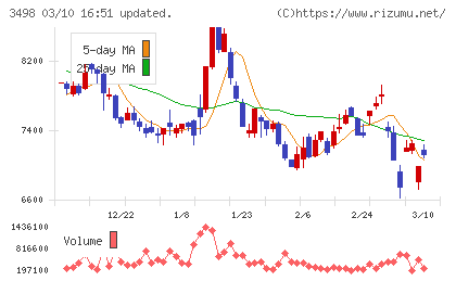 霞ヶ関キャピタルチャート