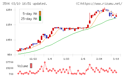 丸八ホールディングスチャート