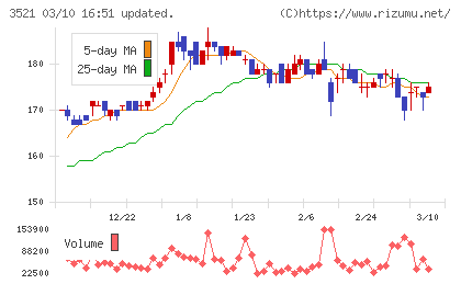 テルマー湯ホールディングスチャート