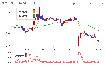 ＬＯＩＶＥチャート