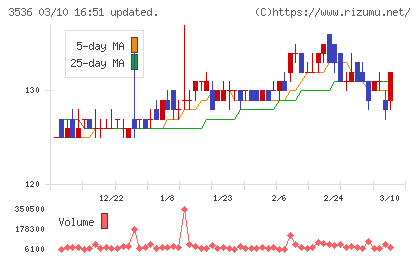 アクサスホールディングスチャート