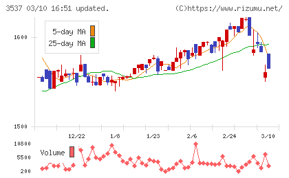 昭栄薬品チャート