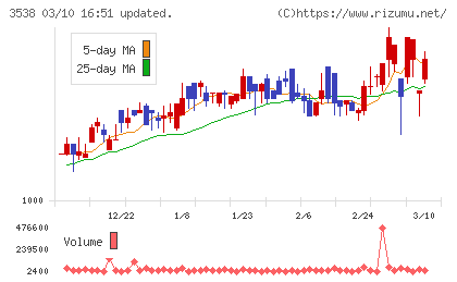 ウイルプラスホールディングスチャート