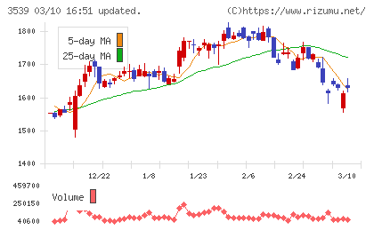 ＪＭホールディングスチャート