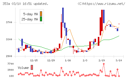 エレベーターコミュニケーションズチャート
