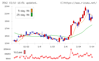 ベガコーポレーションチャート
