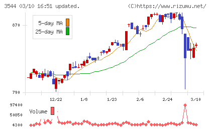 サツドラホールディングスチャート