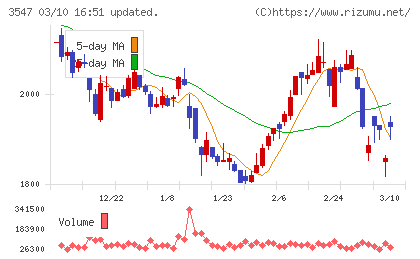 ユニシアホールディングスチャート