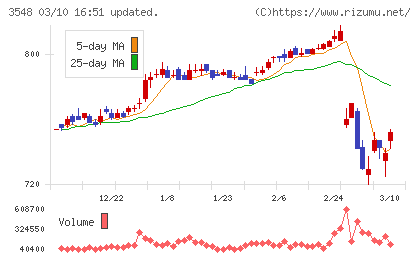 バロックジャパンリミテッドチャート