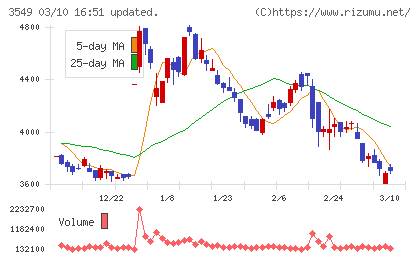 クスリのアオキホールディングスチャート