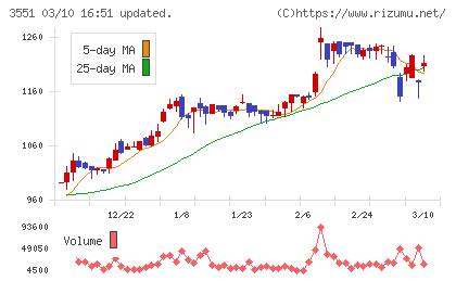 ダイニックチャート