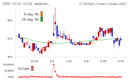 ピーバンドットコムチャート