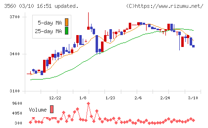 ほぼ日チャート