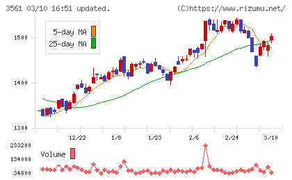 力の源ホールディングスチャート