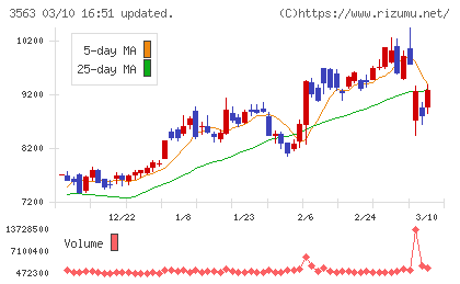 ＦＯＯＤ　＆　ＬＩＦＥ　ＣＯＭＰＡＮＩＥＳチャート