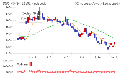 アセンテックチャート
