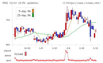 ユニフォームネクストチャート