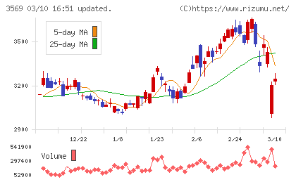 セーレンチャート