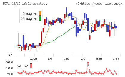 ソトーチャート