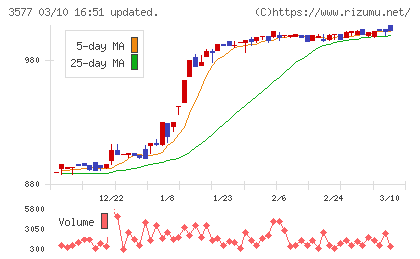 東海染工チャート