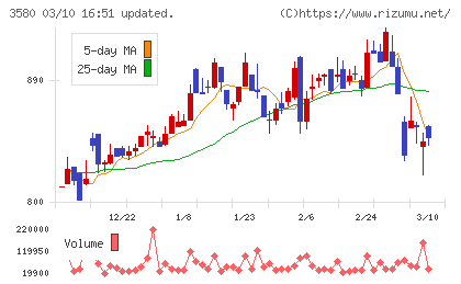 小松マテーレチャート