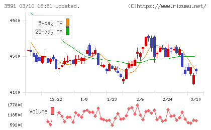 ワコールホールディングスチャート