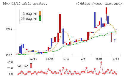 フジックスチャート