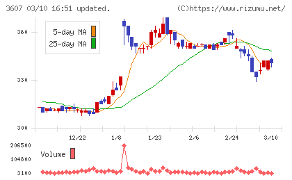 クラウディアホールディングスチャート