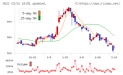 ネットイヤーグループチャート