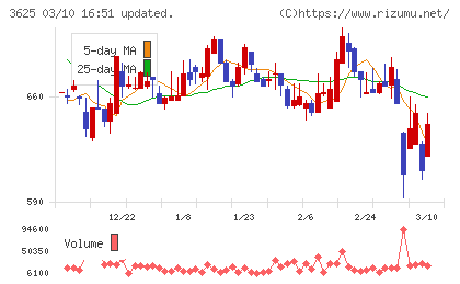 テックファームホールディングスチャート